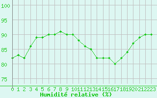 Courbe de l'humidit relative pour Jaunay-Clan / Futuroscope (86)