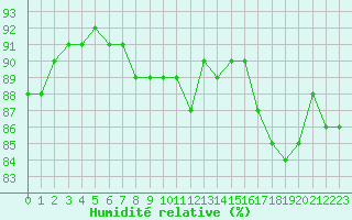 Courbe de l'humidit relative pour Pointe de Chassiron (17)