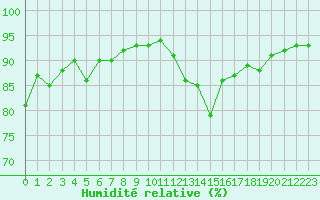 Courbe de l'humidit relative pour La Baeza (Esp)