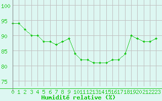 Courbe de l'humidit relative pour Blois (41)