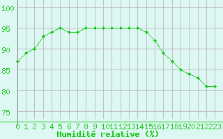 Courbe de l'humidit relative pour Cap Corse (2B)