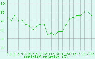 Courbe de l'humidit relative pour Trelly (50)