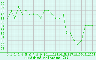 Courbe de l'humidit relative pour Herbault (41)