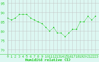 Courbe de l'humidit relative pour Lans-en-Vercors (38)