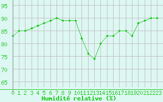 Courbe de l'humidit relative pour Gjilan (Kosovo)