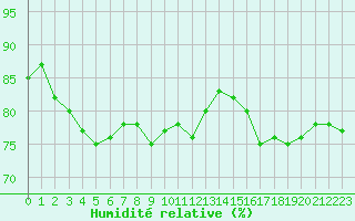 Courbe de l'humidit relative pour Marseille - Saint-Loup (13)