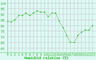 Courbe de l'humidit relative pour Sallles d'Aude (11)