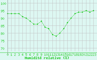 Courbe de l'humidit relative pour Baye (51)