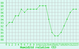 Courbe de l'humidit relative pour Reims-Prunay (51)