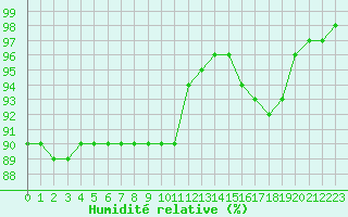 Courbe de l'humidit relative pour Saint-Brevin (44)