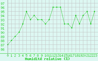 Courbe de l'humidit relative pour Xonrupt-Longemer (88)