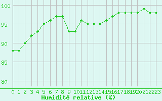 Courbe de l'humidit relative pour Brive-Laroche (19)