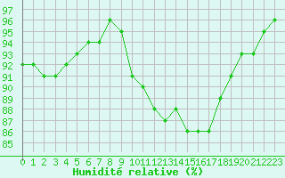 Courbe de l'humidit relative pour Tauxigny (37)