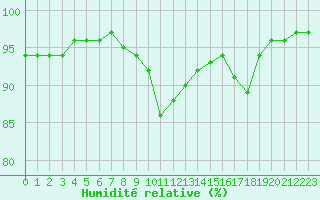 Courbe de l'humidit relative pour Souprosse (40)