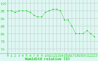 Courbe de l'humidit relative pour Izegem (Be)