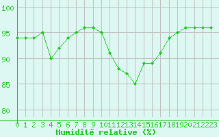 Courbe de l'humidit relative pour Charleville-Mzires (08)