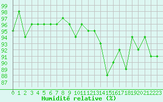 Courbe de l'humidit relative pour Grardmer (88)