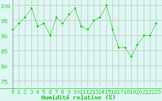Courbe de l'humidit relative pour Turretot (76)