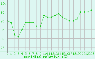 Courbe de l'humidit relative pour Salon-de-Provence (13)