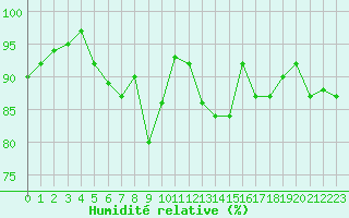 Courbe de l'humidit relative pour Trelly (50)