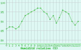 Courbe de l'humidit relative pour Saint-Amans (48)