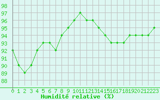 Courbe de l'humidit relative pour Villefontaine (38)