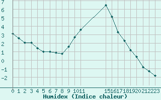 Courbe de l'humidex pour Gjilan (Kosovo)