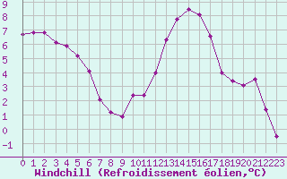 Courbe du refroidissement olien pour Saint-Etienne (42)