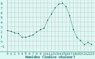 Courbe de l'humidex pour Chailles (41)