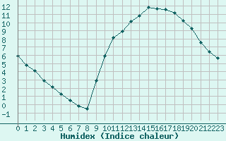 Courbe de l'humidex pour Saint-Philbert-sur-Risle (27)