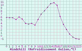 Courbe du refroidissement olien pour Saint-Paul-lez-Durance (13)