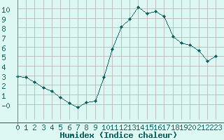 Courbe de l'humidex pour Saint-Ciers-sur-Gironde (33)