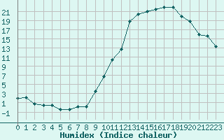 Courbe de l'humidex pour Lans-en-Vercors (38)