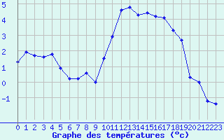 Courbe de tempratures pour Nantes (44)