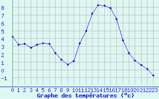 Courbe de tempratures pour Saclas (91)