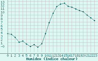 Courbe de l'humidex pour Laval (53)