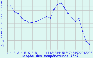 Courbe de tempratures pour Pertuis - Le Farigoulier (84)