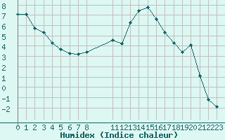 Courbe de l'humidex pour Pertuis - Le Farigoulier (84)