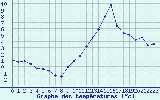 Courbe de tempratures pour Haegen (67)
