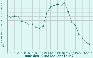 Courbe de l'humidex pour Bannalec (29)