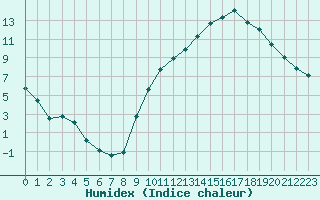 Courbe de l'humidex pour Charleville-Mzires / Mohon (08)