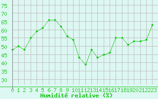 Courbe de l'humidit relative pour Montpellier (34)
