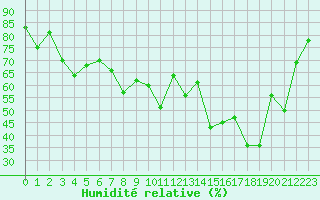 Courbe de l'humidit relative pour Toulon (83)