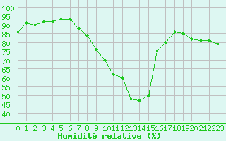 Courbe de l'humidit relative pour Bouligny (55)