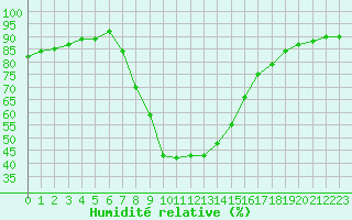 Courbe de l'humidit relative pour Verngues - Hameau de Cazan (13)