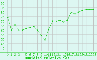 Courbe de l'humidit relative pour Nice (06)