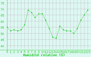 Courbe de l'humidit relative pour Roujan (34)