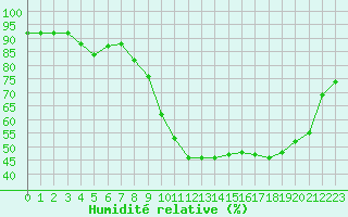 Courbe de l'humidit relative pour Chartres (28)