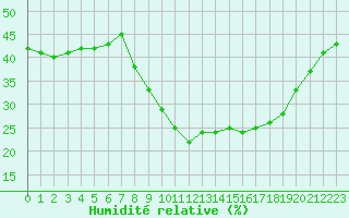 Courbe de l'humidit relative pour Aubenas - Lanas (07)