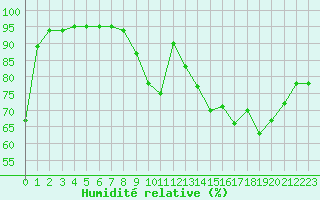 Courbe de l'humidit relative pour Grandfresnoy (60)